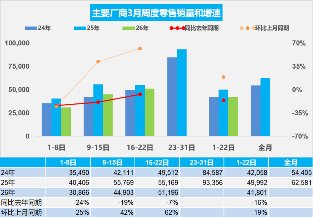 乘联分会：3月1-22日全国乘用车市场零售92.0万辆 同比下降16% - 图片1