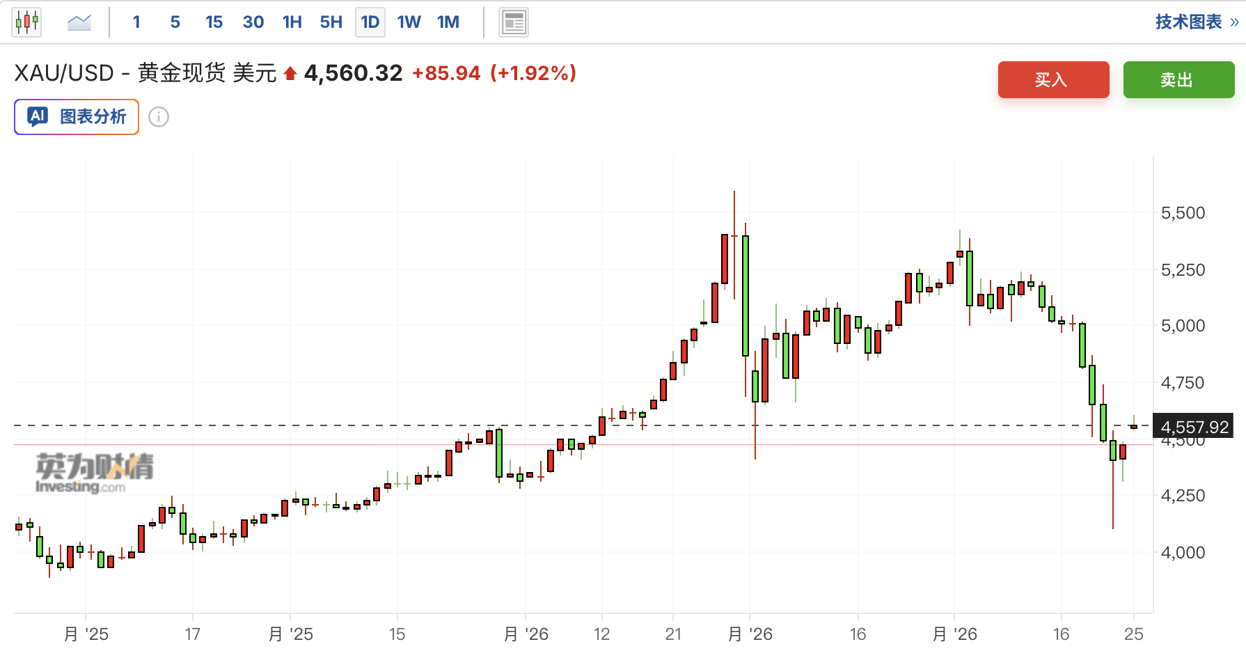 黄金的“黄金坑”：收复4500美元关口后，抛售潮结束了吗? - 图片1