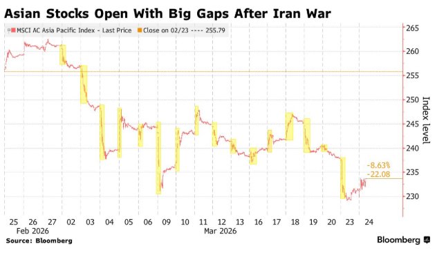 开盘即波动：伊朗局势暴露亚太市场软肋，止损潮接连不断 - 图片3