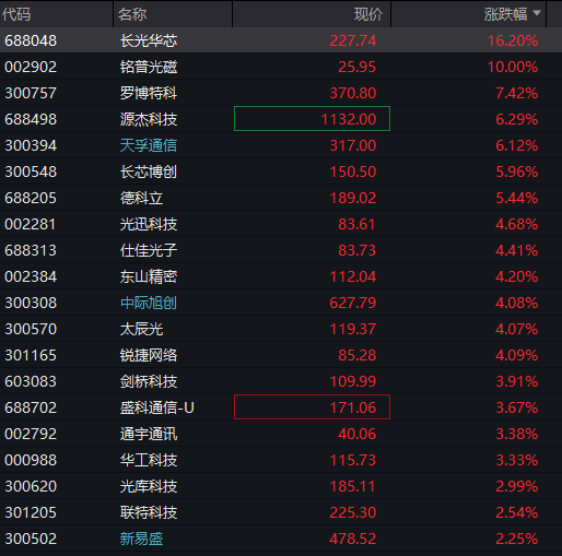 AH股齐涨：沪指收复3900点，算力硬件爆发，油气调整，恒科指涨超1%，半导体、有色金属反弹 - 图片9