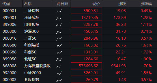 AH股齐涨：沪指收复3900点，算力硬件爆发，油气调整，恒科指涨超1%，半导体、有色金属反弹 - 图片1