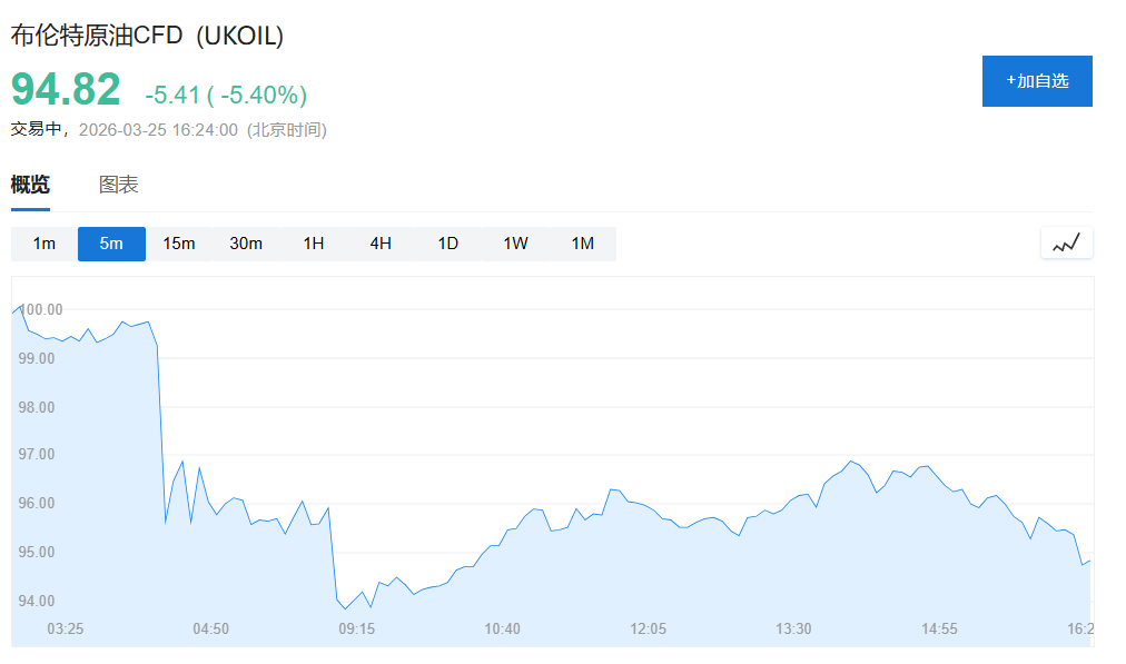 特朗普暗示美伊谈判推进，美股三大期指均涨超1%，现货黄金收复4500关口，布油大跌5% - 图片2