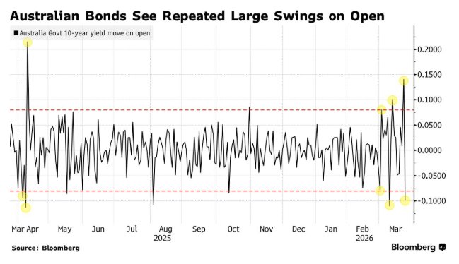 开盘即波动：伊朗局势暴露亚太市场软肋，止损潮接连不断 - 图片2