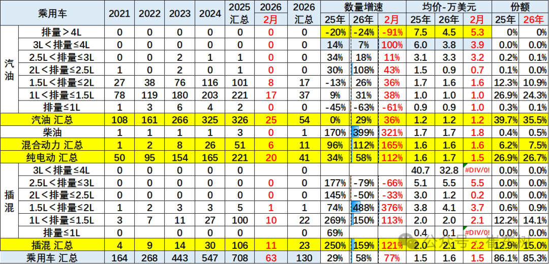 崔东树：2026年中国汽车1-2月出口155万辆 同比增61% 延续增长态势 - 图片29