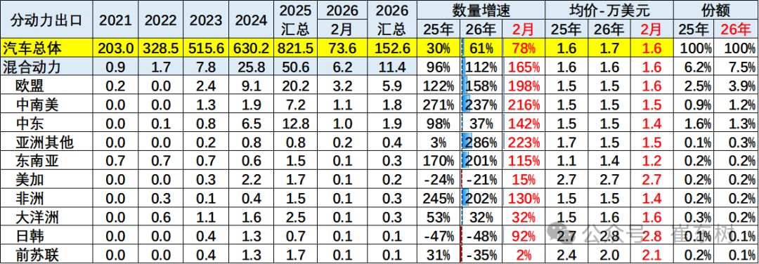 崔东树：2026年中国汽车1-2月出口155万辆 同比增61% 延续增长态势 - 图片26