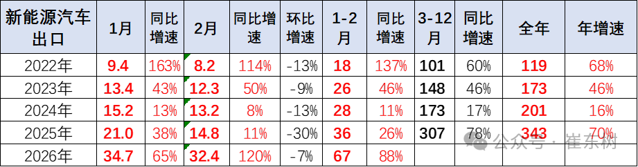 崔东树：2026年中国汽车1-2月出口155万辆 同比增61% 延续增长态势 - 图片17