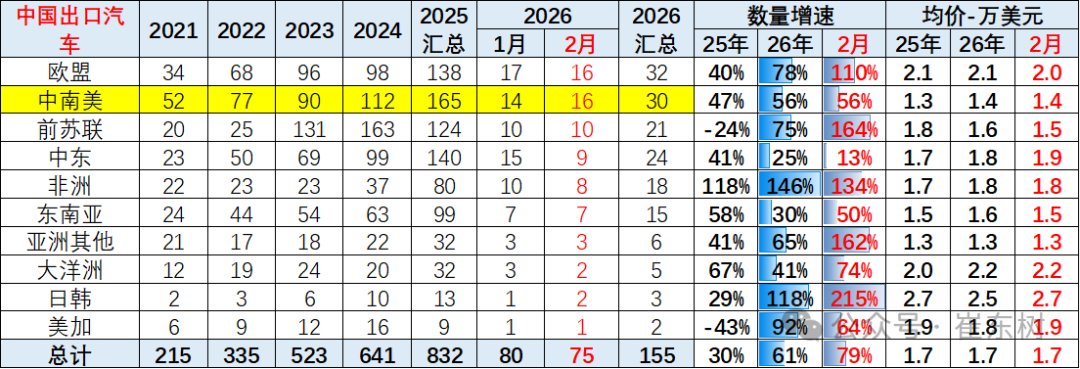 崔东树：2026年中国汽车1-2月出口155万辆 同比增61% 延续增长态势 - 图片9