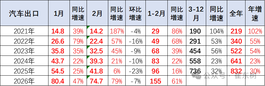 崔东树：2026年中国汽车1-2月出口155万辆 同比增61% 延续增长态势 - 图片2