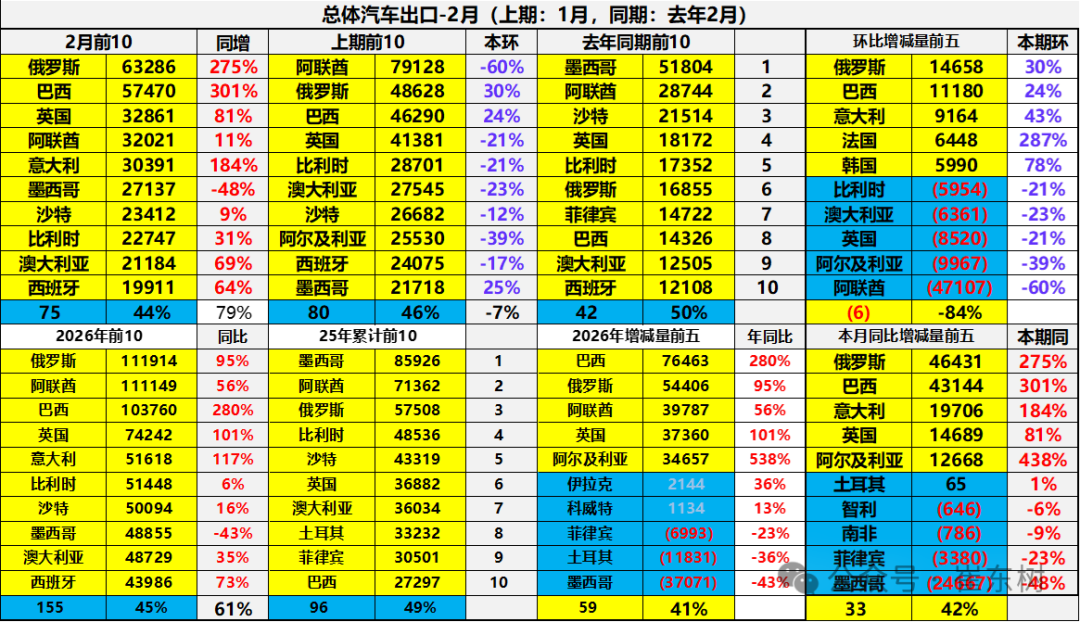 崔东树：2026年中国汽车1-2月出口155万辆 同比增61% 延续增长态势 - 图片11