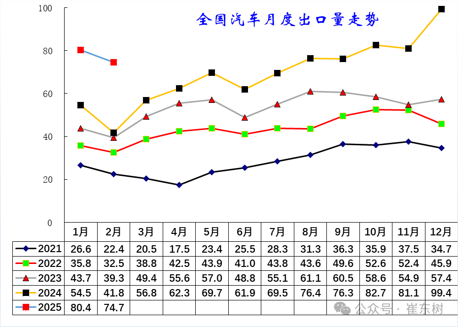 崔东树：2026年中国汽车1-2月出口155万辆 同比增61% 延续增长态势 - 图片3