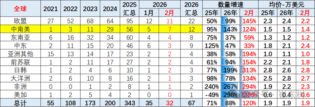崔东树：2026年中国汽车1-2月出口155万辆 同比增61% 延续增长态势 - 图片21