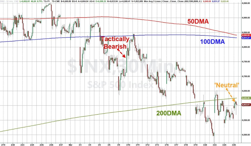 摩根大通交易员结束“美股看跌交易”,转为“中性”,探索“重新做多黄金的可能性” - 图片1