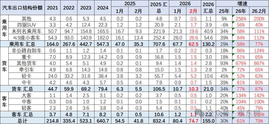 崔东树：2026年中国汽车1-2月出口155万辆 同比增61% 延续增长态势 - 图片4