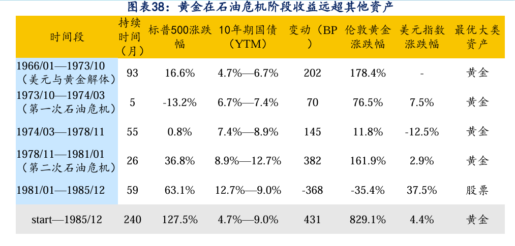 如果市场拿着"1970剧本",而黄金刚刚重演了"1971-1973年大涨后的首次大跌" - 图片3
