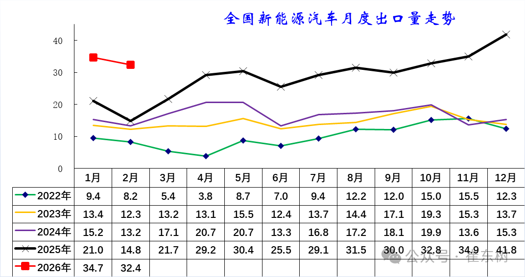 崔东树：2026年中国汽车1-2月出口155万辆 同比增61% 延续增长态势 - 图片16