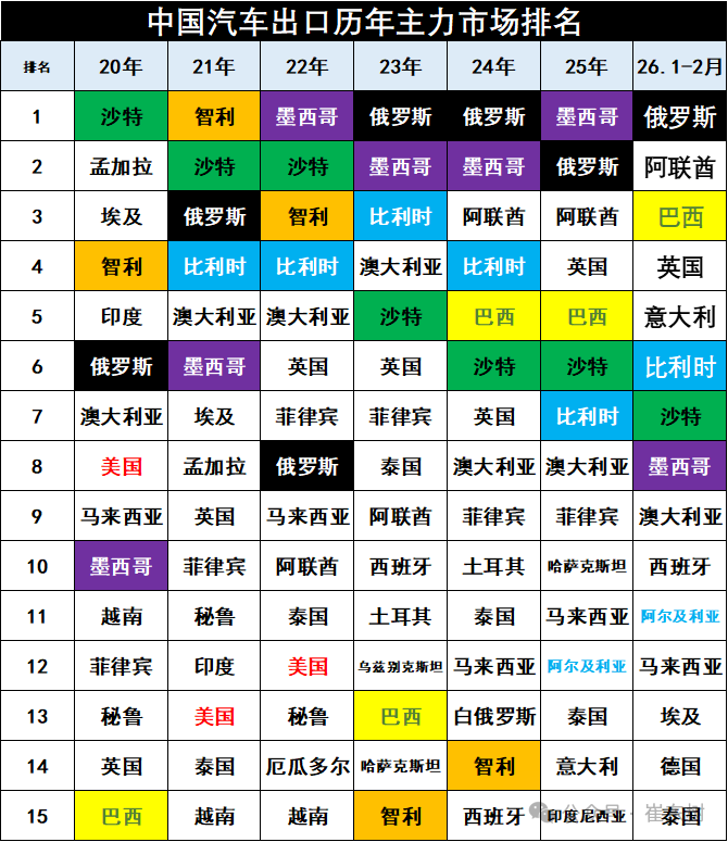 崔东树：2026年中国汽车1-2月出口155万辆 同比增61% 延续增长态势 - 图片12