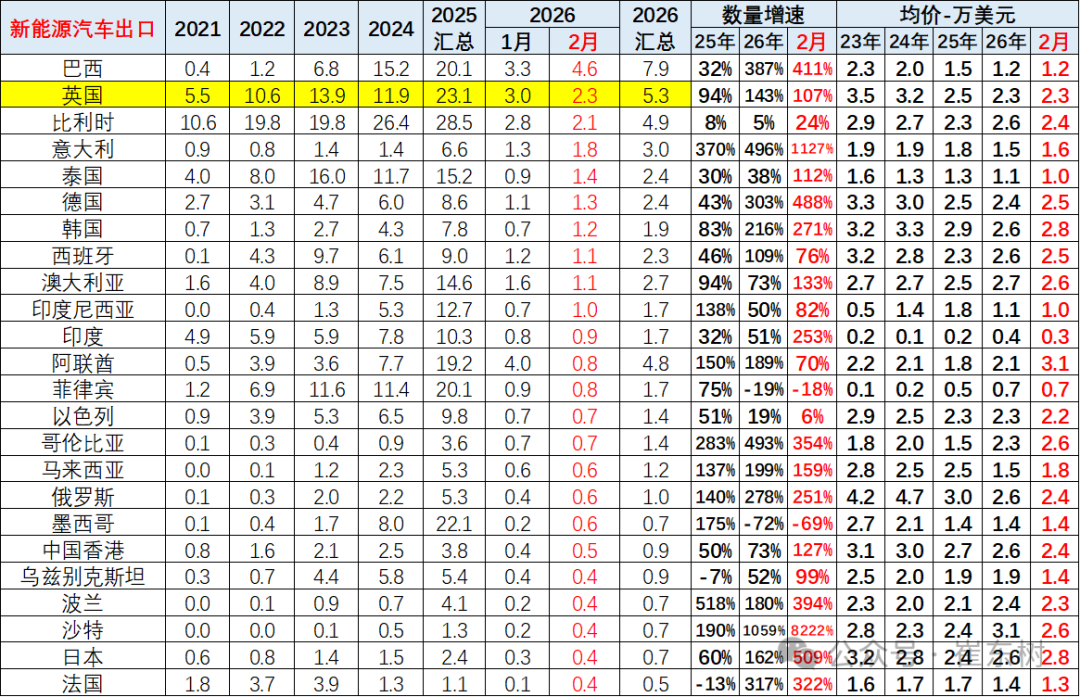 崔东树：2026年中国汽车1-2月出口155万辆 同比增61% 延续增长态势 - 图片22
