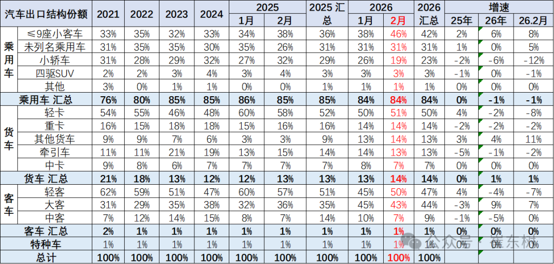 崔东树：2026年中国汽车1-2月出口155万辆 同比增61% 延续增长态势 - 图片5