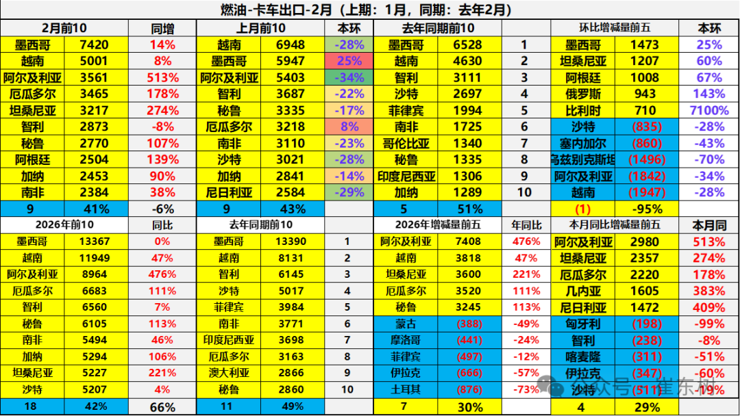 崔东树：2026年中国汽车1-2月出口155万辆 同比增61% 延续增长态势 - 图片35