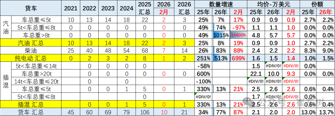 崔东树：2026年中国汽车1-2月出口155万辆 同比增61% 延续增长态势 - 图片34