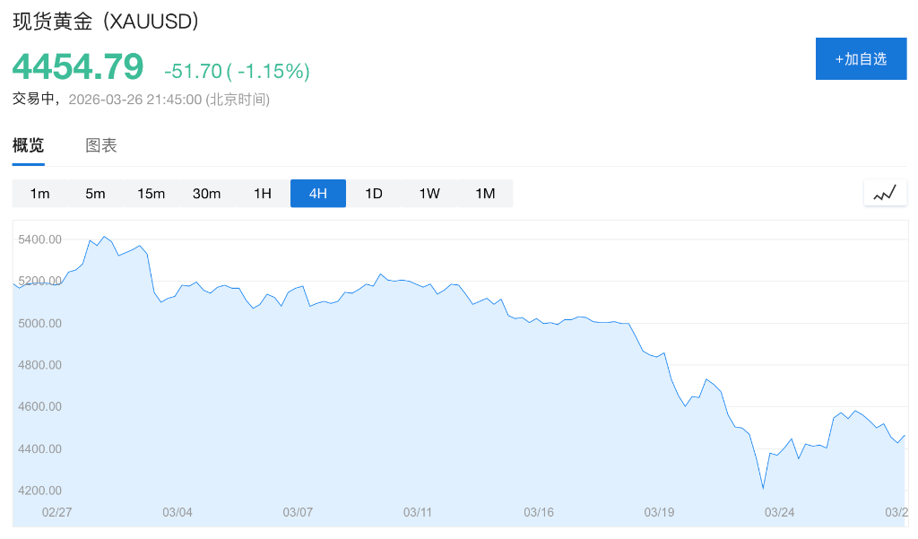 2022年既视感!伊朗战争引发华尔街股债金“三杀”,现金头寸急升至4.3% - 图片1
