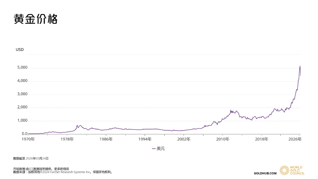 如果市场拿着"1970剧本",而黄金刚刚重演了"1971-1973年大涨后的首次大跌" - 图片2