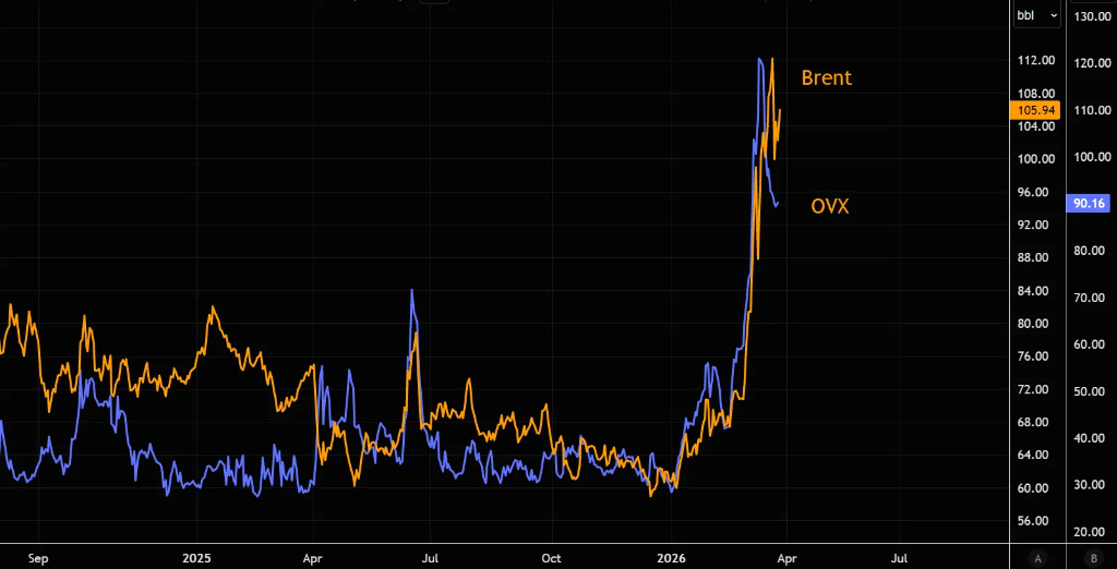 波动率居高不下，油价会成为压垮市场的最后一根稻草？ - 图片3