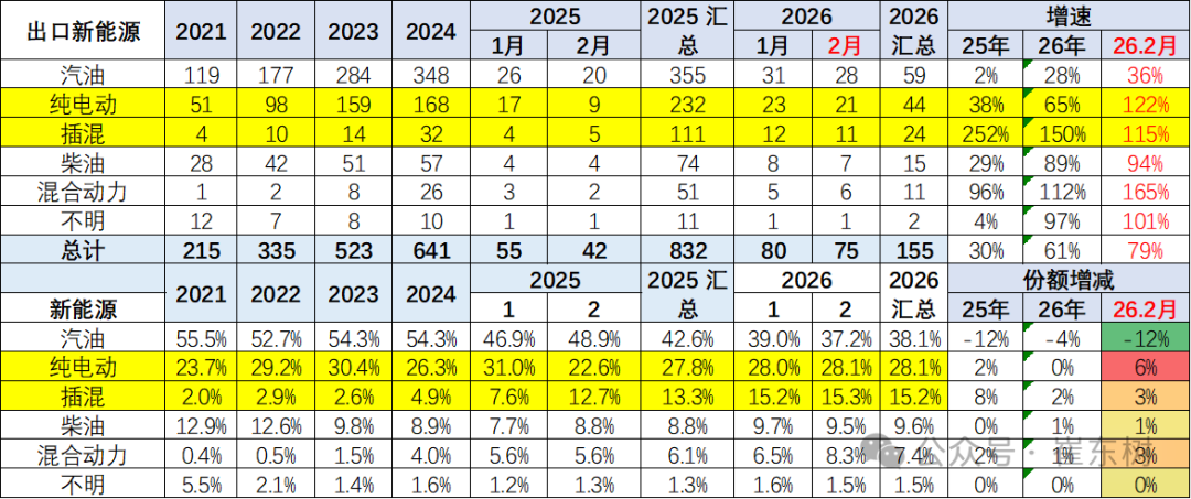 崔东树：2026年中国汽车1-2月出口155万辆 同比增61% 延续增长态势 - 图片19