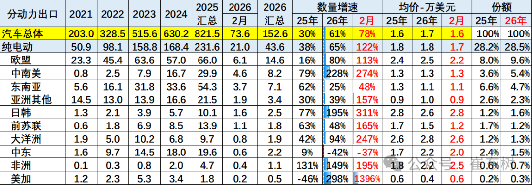 崔东树：2026年中国汽车1-2月出口155万辆 同比增61% 延续增长态势 - 图片27