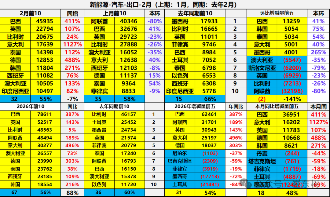 崔东树：2026年中国汽车1-2月出口155万辆 同比增61% 延续增长态势 - 图片23