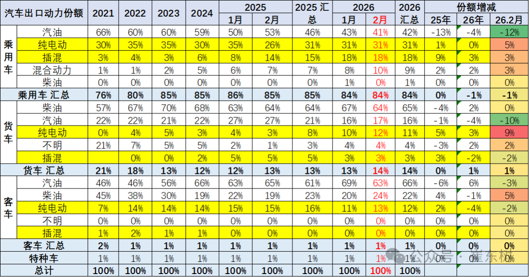 崔东树：2026年中国汽车1-2月出口155万辆 同比增61% 延续增长态势 - 图片7
