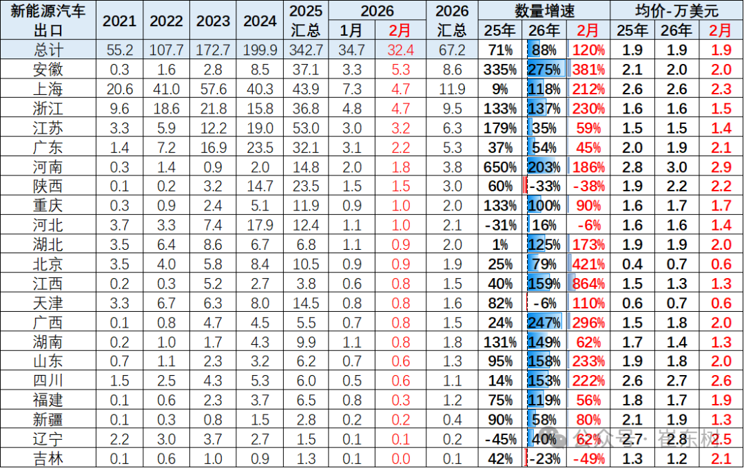 崔东树：2026年中国汽车1-2月出口155万辆 同比增61% 延续增长态势 - 图片20