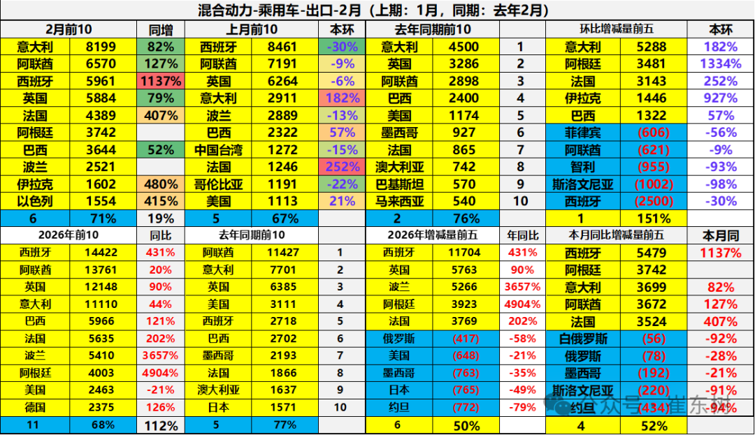 崔东树：2026年中国汽车1-2月出口155万辆 同比增61% 延续增长态势 - 图片33