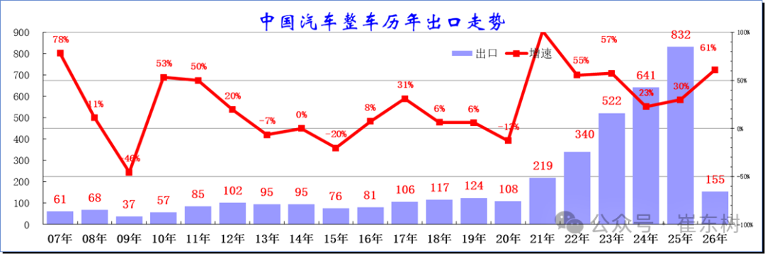 崔东树：2026年中国汽车1-2月出口155万辆 同比增61% 延续增长态势 - 图片1