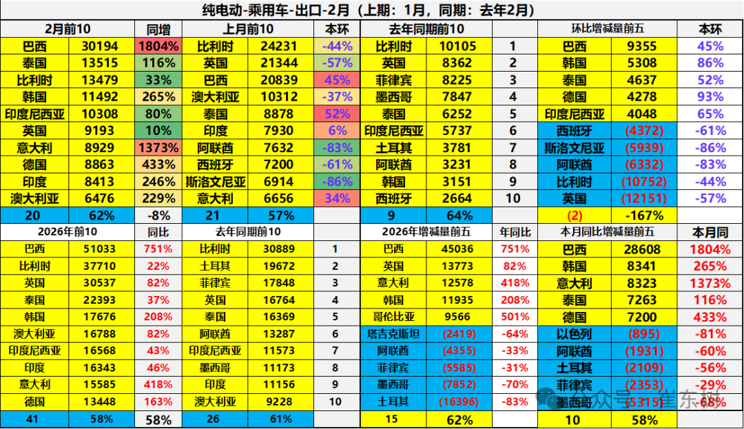 崔东树：2026年中国汽车1-2月出口155万辆 同比增61% 延续增长态势 - 图片31