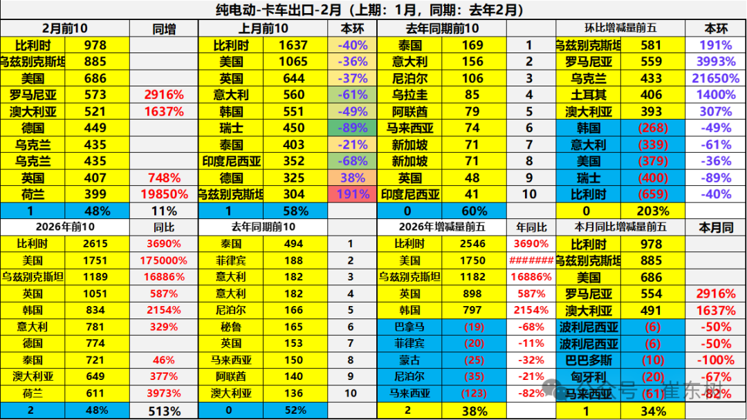 崔东树：2026年中国汽车1-2月出口155万辆 同比增61% 延续增长态势 - 图片37