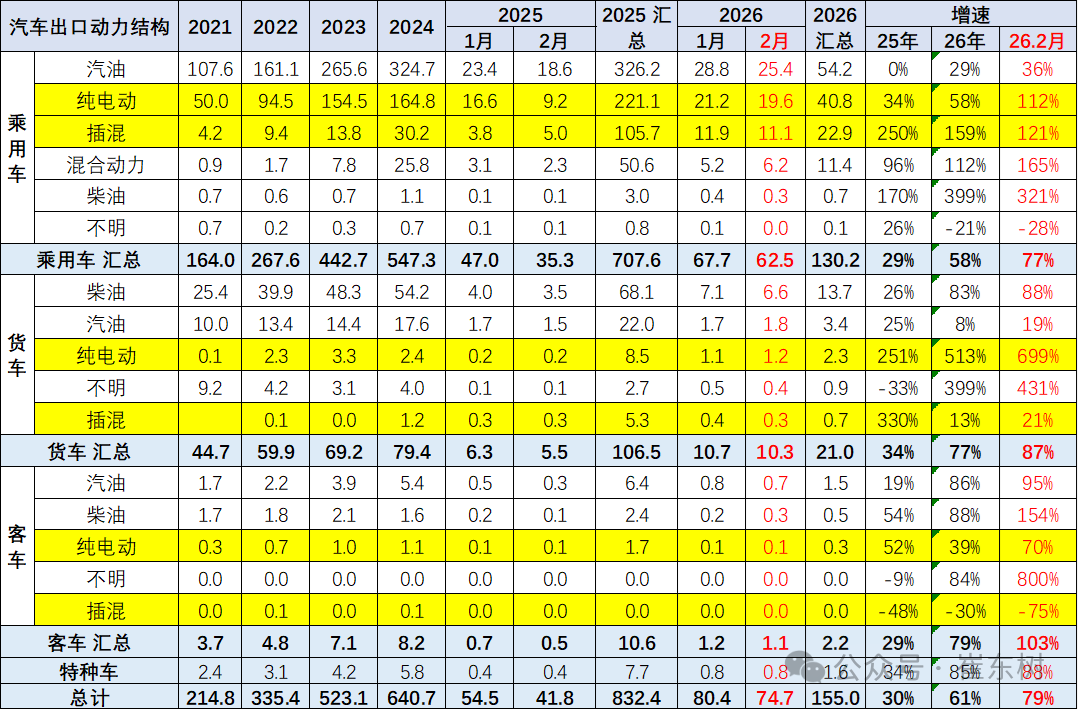 崔东树：2026年中国汽车1-2月出口155万辆 同比增61% 延续增长态势 - 图片6