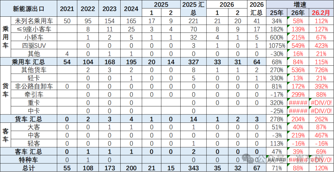 崔东树：2026年中国汽车1-2月出口155万辆 同比增61% 延续增长态势 - 图片18