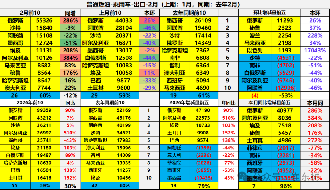 崔东树：2026年中国汽车1-2月出口155万辆 同比增61% 延续增长态势 - 图片30