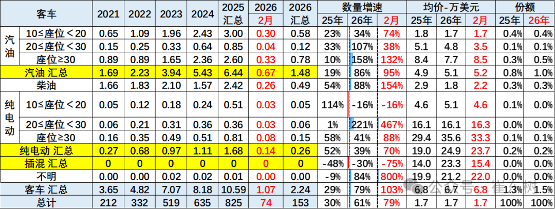 崔东树：2026年中国汽车1-2月出口155万辆 同比增61% 延续增长态势 - 图片38