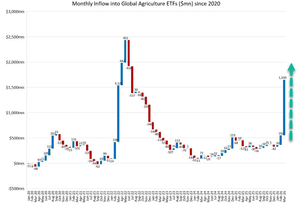 化肥供应中断,美股农业ETF资金流入将创纪录? - 图片1