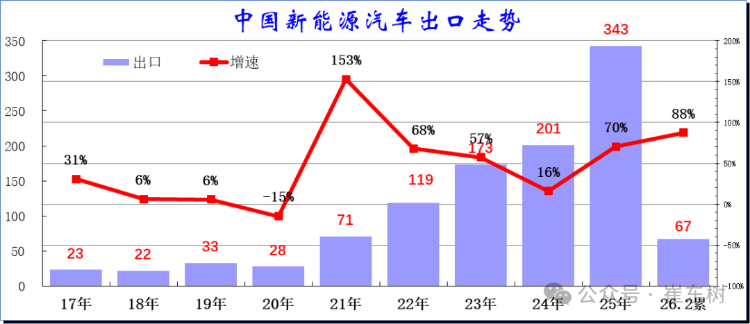 崔东树：2026年中国汽车1-2月出口155万辆 同比增61% 延续增长态势 - 图片15