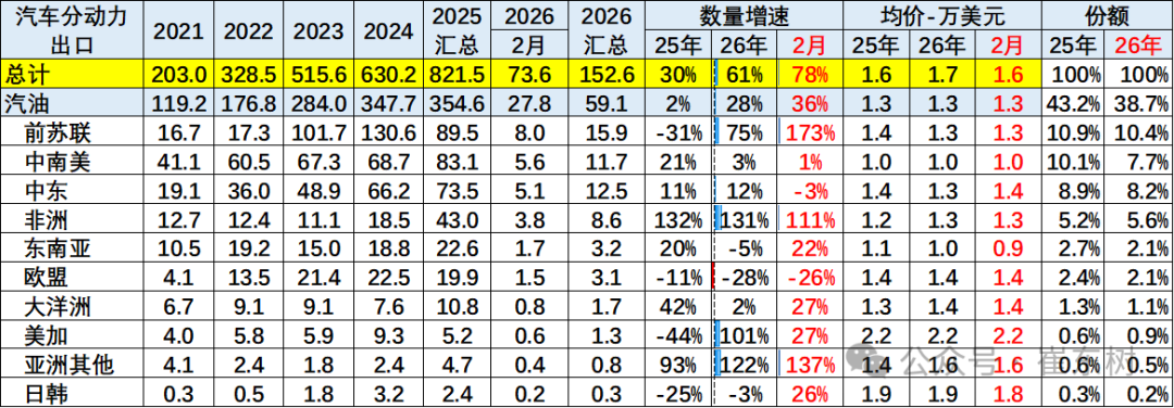 崔东树：2026年中国汽车1-2月出口155万辆 同比增61% 延续增长态势 - 图片24