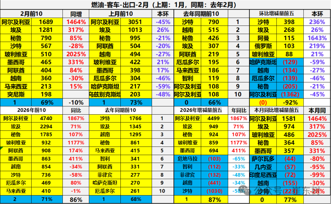 崔东树：2026年中国汽车1-2月出口155万辆 同比增61% 延续增长态势 - 图片39