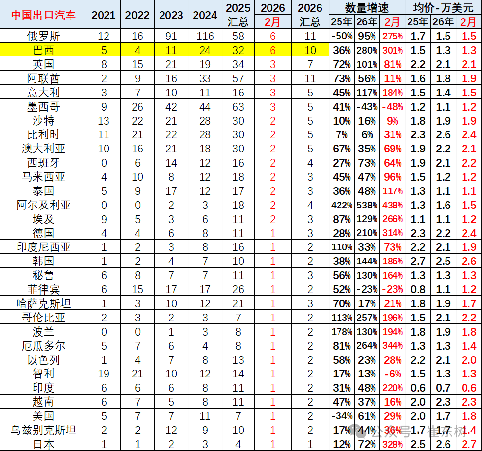 崔东树：2026年中国汽车1-2月出口155万辆 同比增61% 延续增长态势 - 图片10