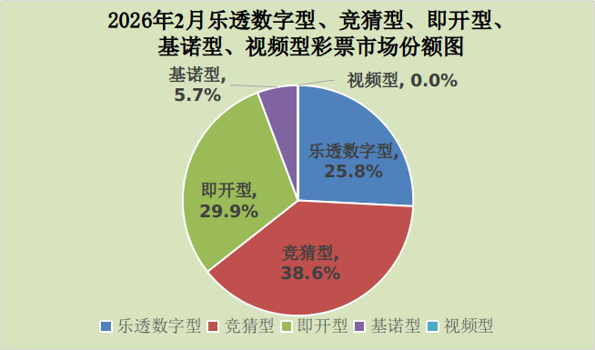 财政部：2月份全国共销售彩票343.13亿元 同比下降18% - 图片2