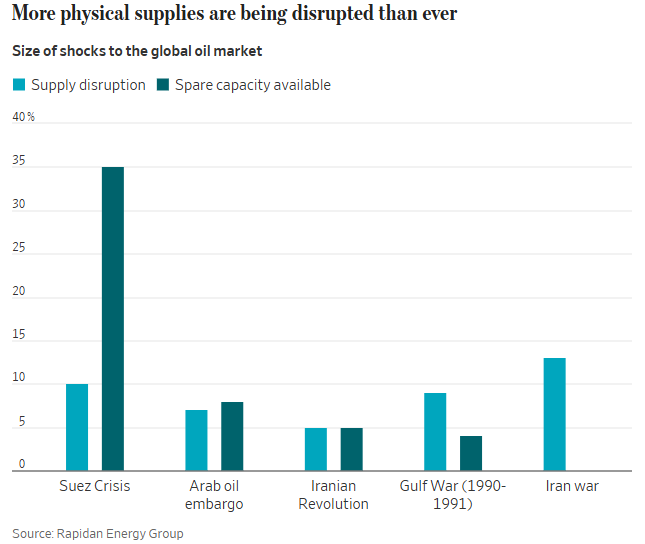 美伊战争与历史战事对比：股债油走势更像海湾战争时期？ - 图片2