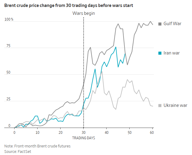 美伊战争与历史战事对比：股债油走势更像海湾战争时期？ - 图片3