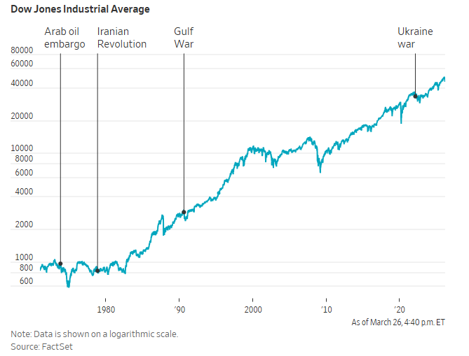 美伊战争与历史战事对比：股债油走势更像海湾战争时期？ - 图片1