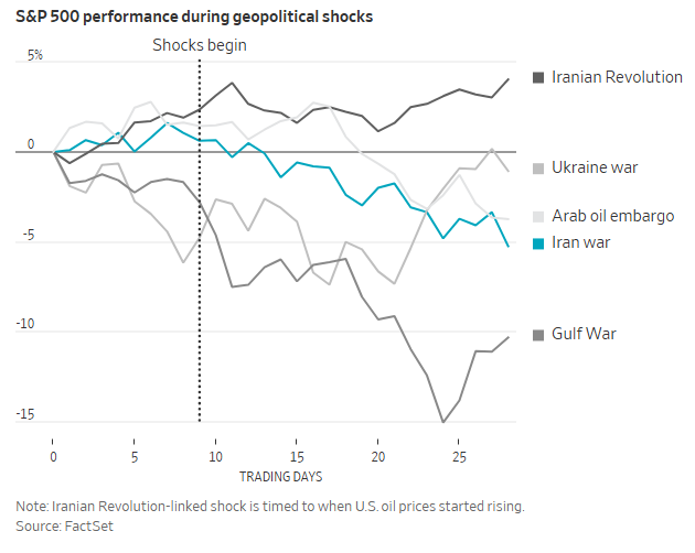 美伊战争与历史战事对比：股债油走势更像海湾战争时期？ - 图片4